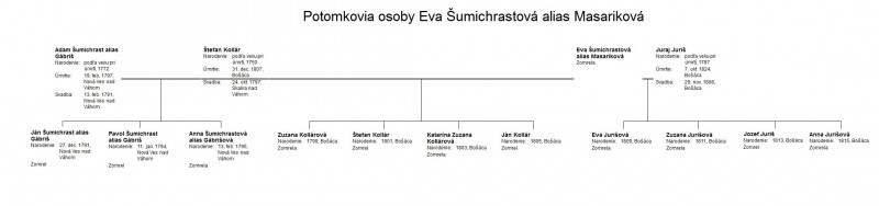 Potomkovia osoby Eva Šumichrastová alias Masariková.JPG