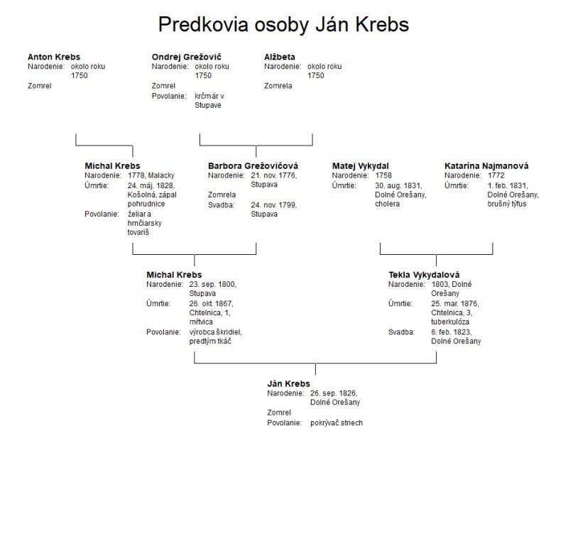 Predkovia osoby Ján Krebs.JPG